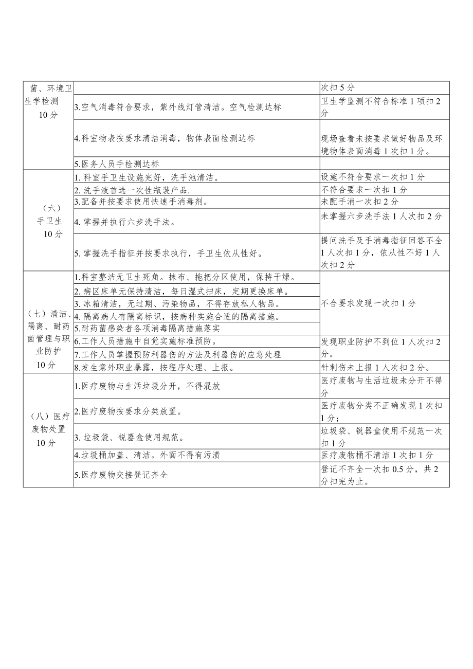 口腔科医院感染质量考核细则.docx_第3页