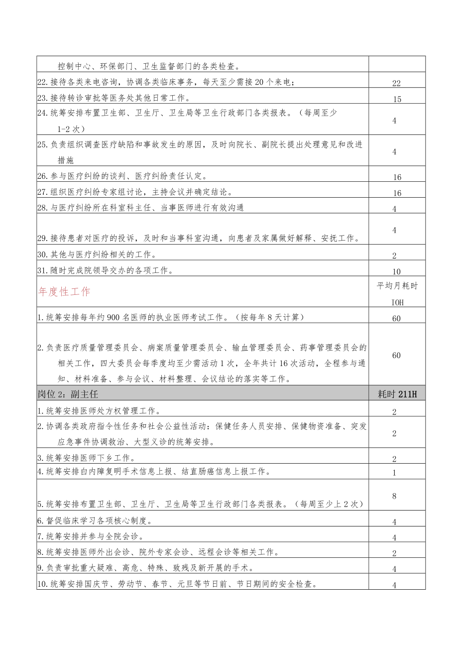 医院医务处定岗定编方法.docx_第2页