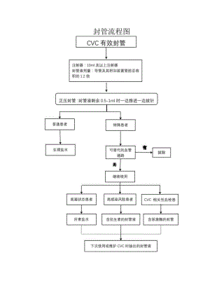 封管流程图.docx