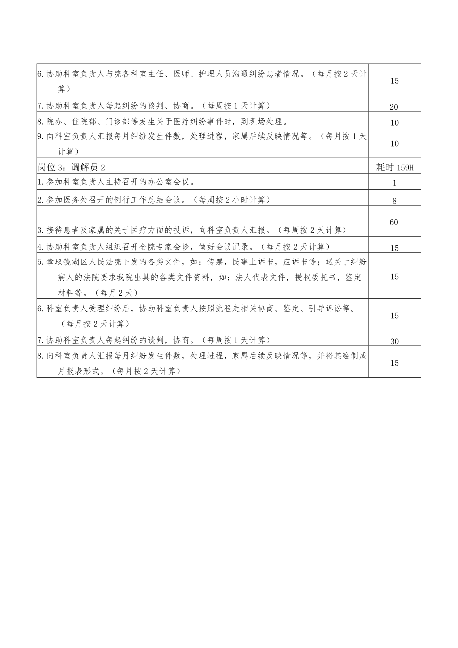 医院医患协调办公室定岗定编方法.docx_第2页