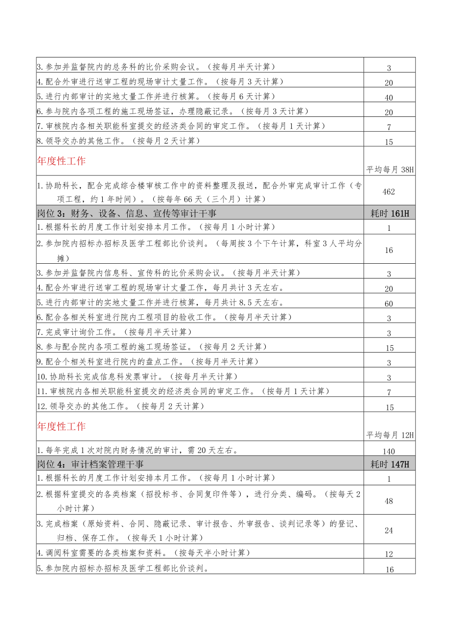 医院审计科定岗定编方法.docx_第2页