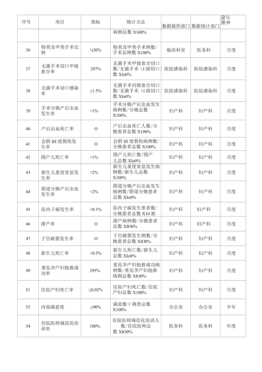 区级综合医院妇产科管理目标.docx_第3页