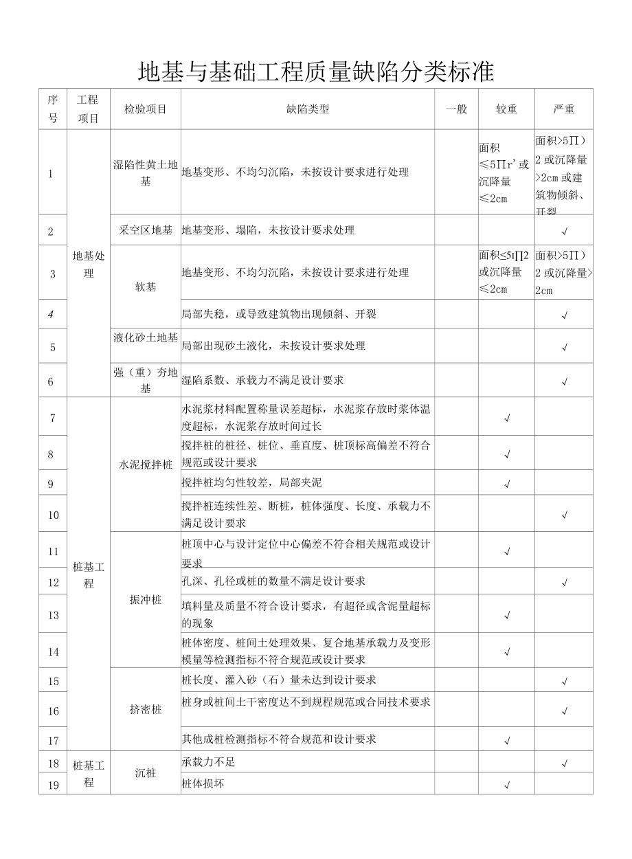 地基与基础工程质量缺陷分类标准.docx_第1页