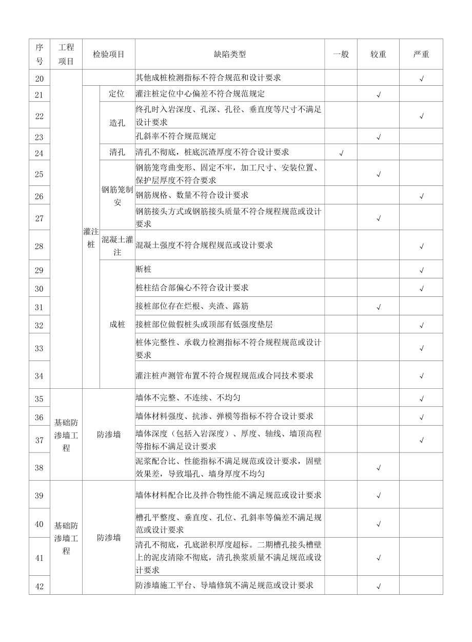 地基与基础工程质量缺陷分类标准.docx_第2页