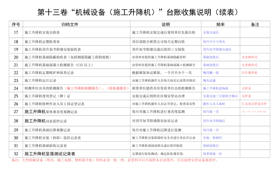 施工升降机管理目录.docx_第2页