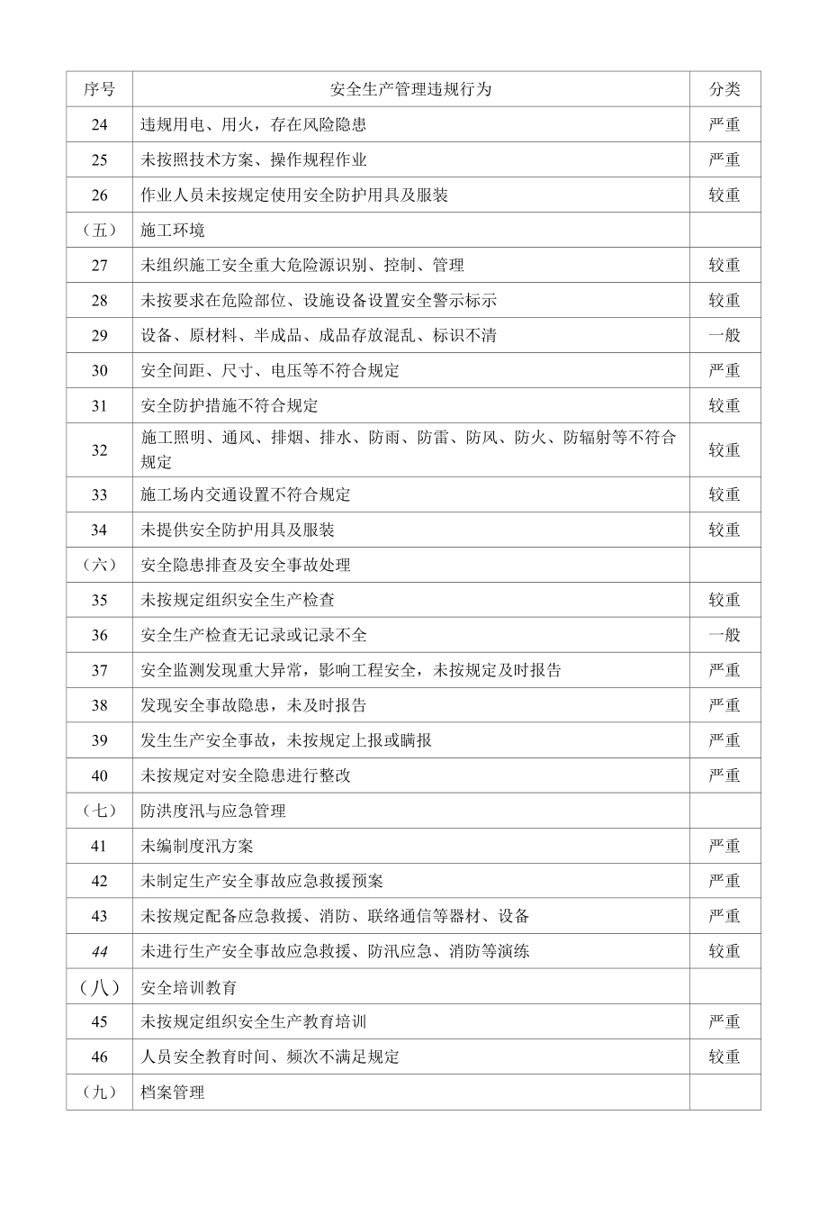 施工单位安全生产管理违规行为分类标准.docx_第2页