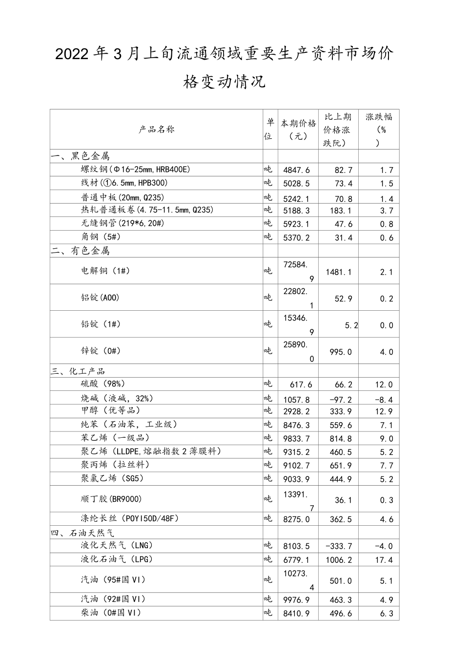 20223月上旬流通领域重要生产资料市场价格变动情况.docx_第1页