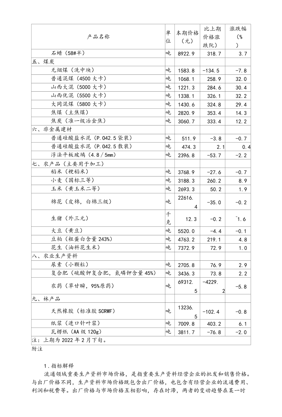 20223月上旬流通领域重要生产资料市场价格变动情况.docx_第2页