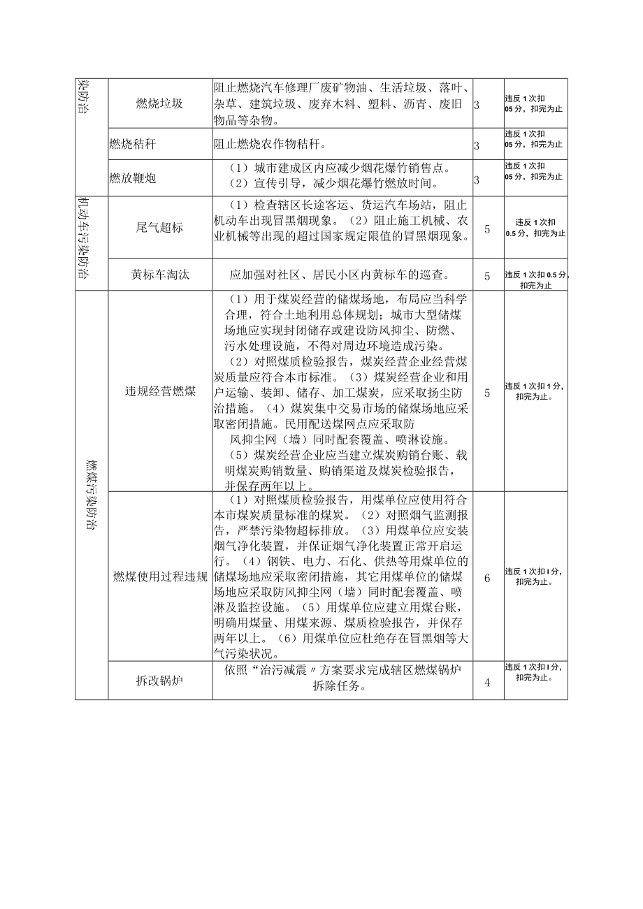 建筑施工网格化管理考核扣分细则.docx_第2页