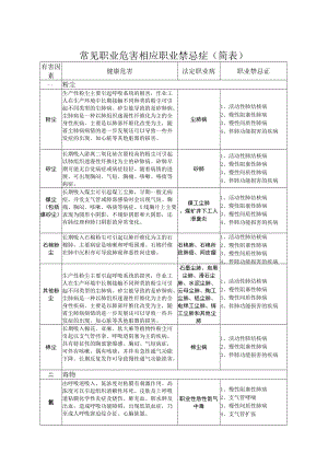 常见职业危害相应职业禁忌症(简表).docx