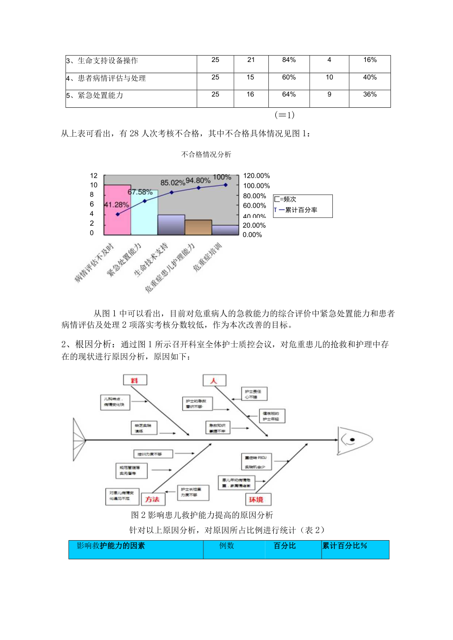 应用PDCA循环分析危重患者的救护能力（案例）.docx_第2页