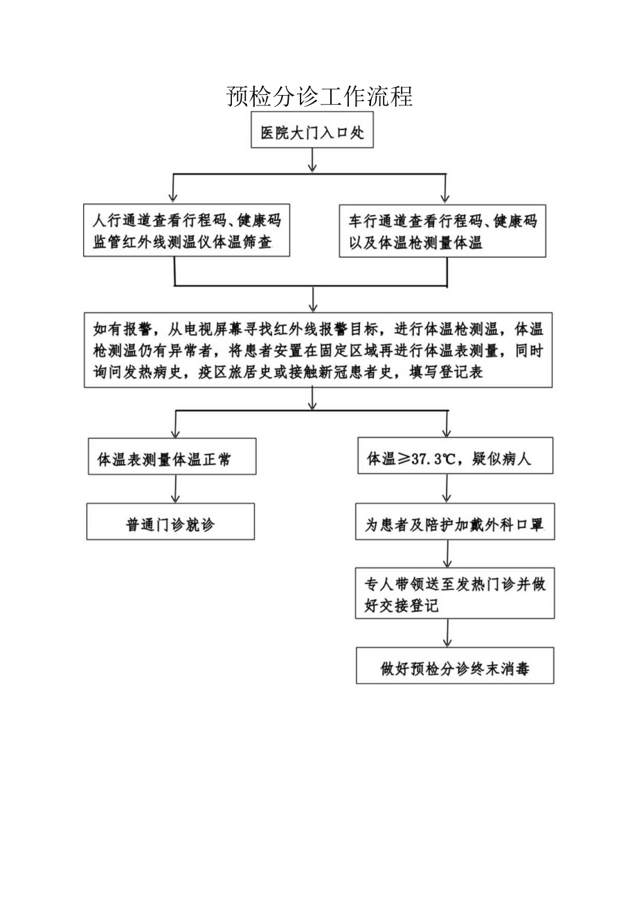 预检分诊工作流程.docx_第1页