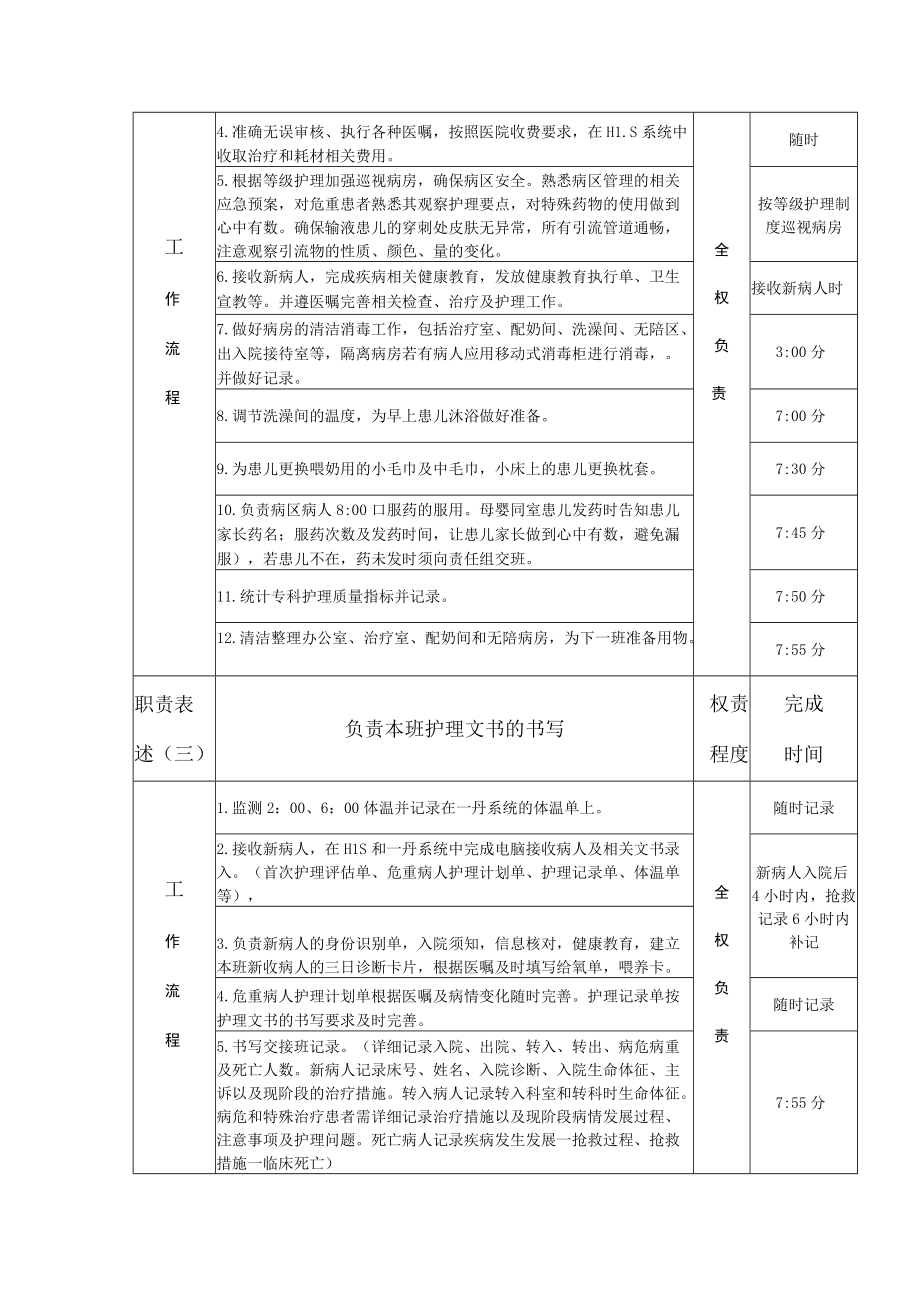 新生儿病区夜班岗位说明书（护理）.docx_第2页