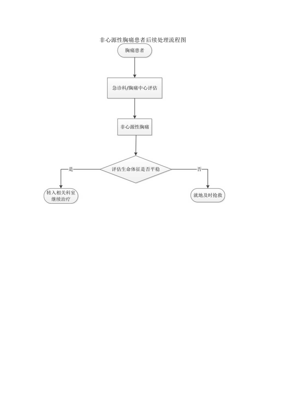 胸痛中心非心源性胸痛患者后续处理流程图.docx_第1页