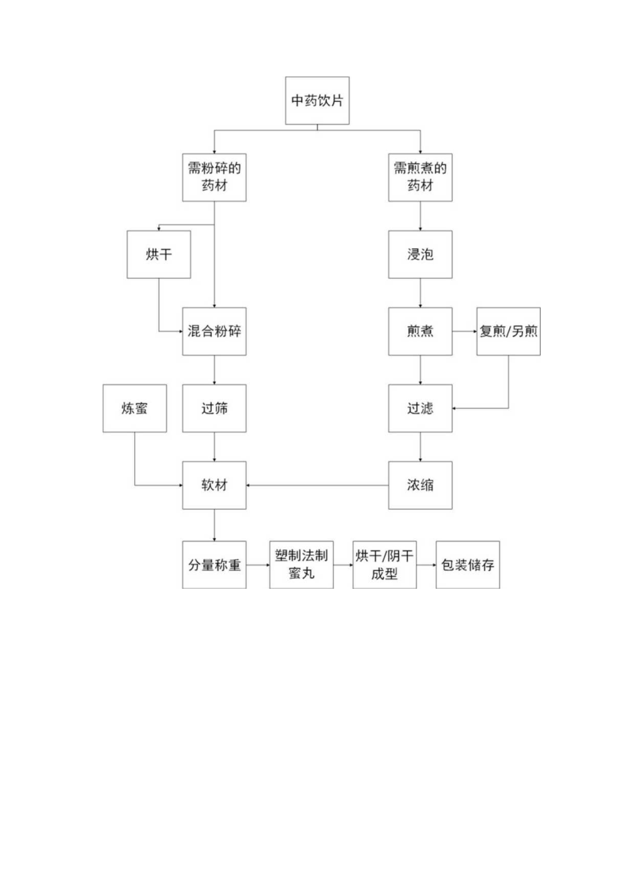 药学部蜜丸制备操作规程.docx_第3页