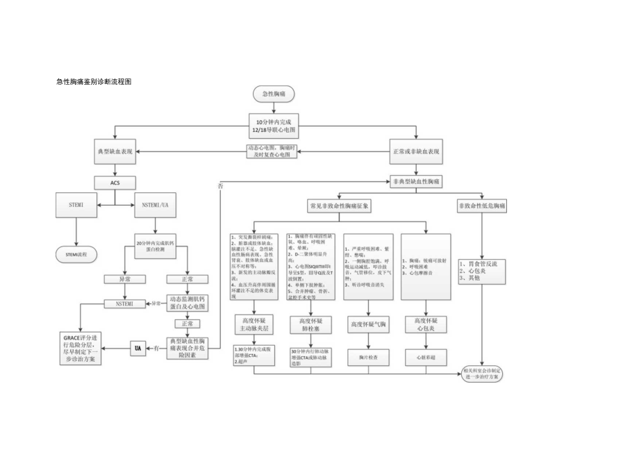 胸痛中心急性胸痛鉴别诊断流程图（修改版）.docx_第1页