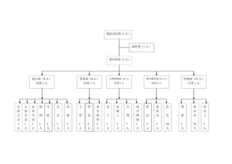 万佳豪园客户服务中心组织架构图3.docx_第1页