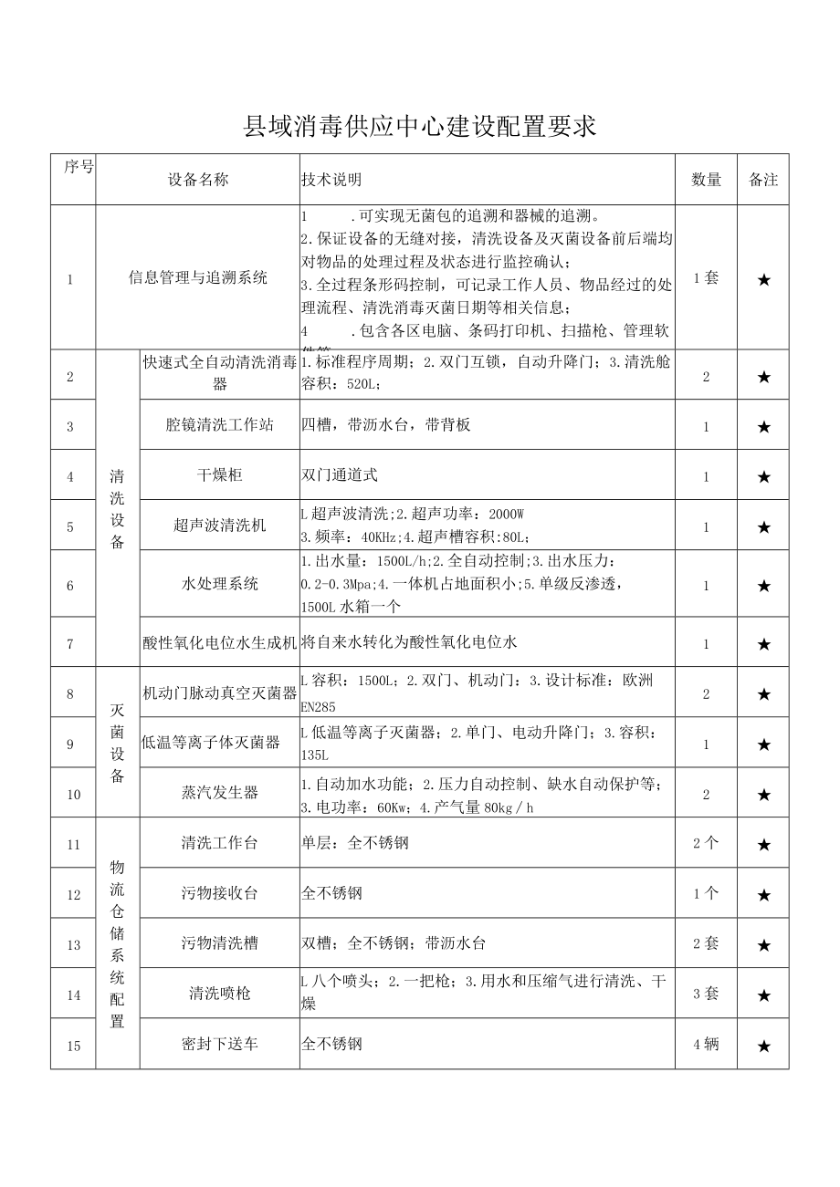 县域消毒供应中心建设配置要求.docx_第1页