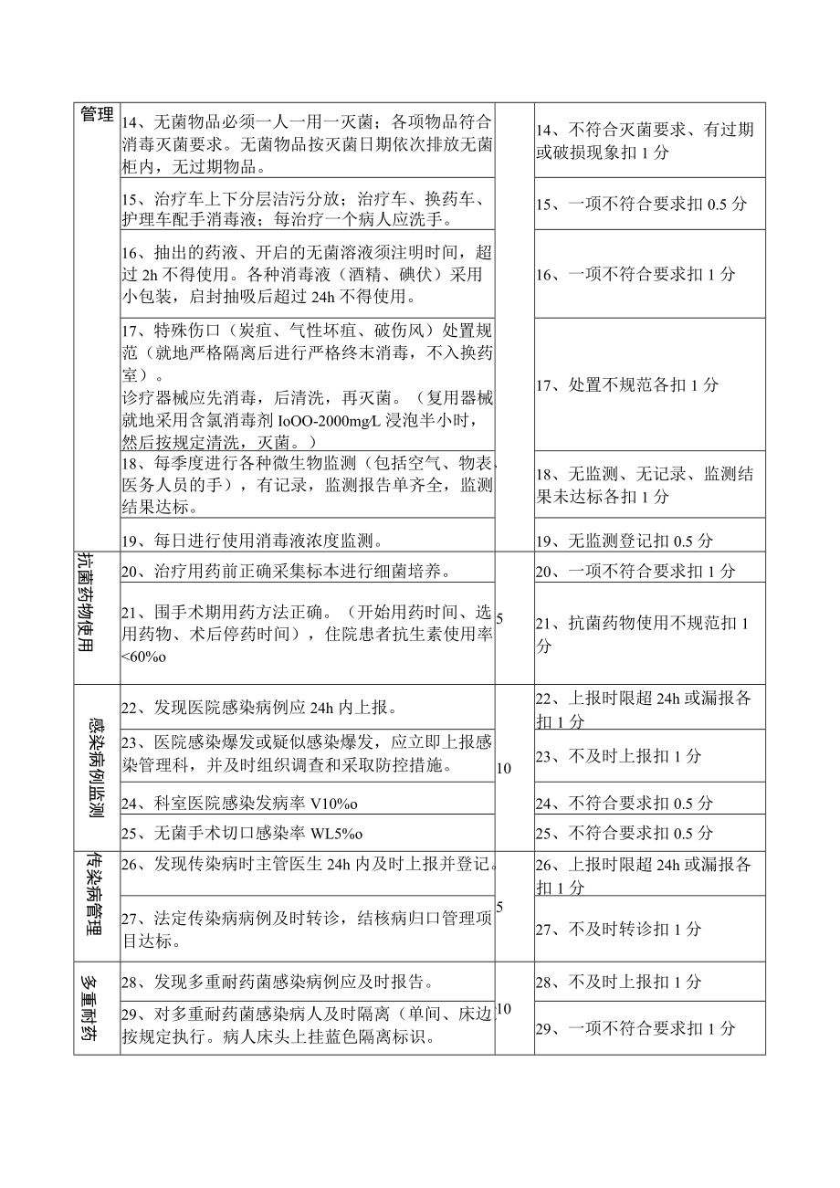 临床科室医院感染管理质量考核标准.docx_第2页