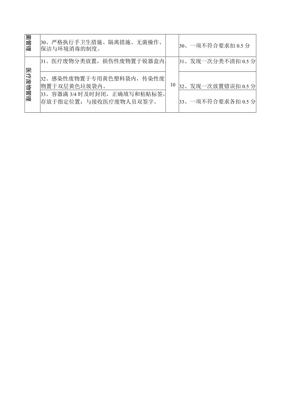 临床科室医院感染管理质量考核标准.docx_第3页