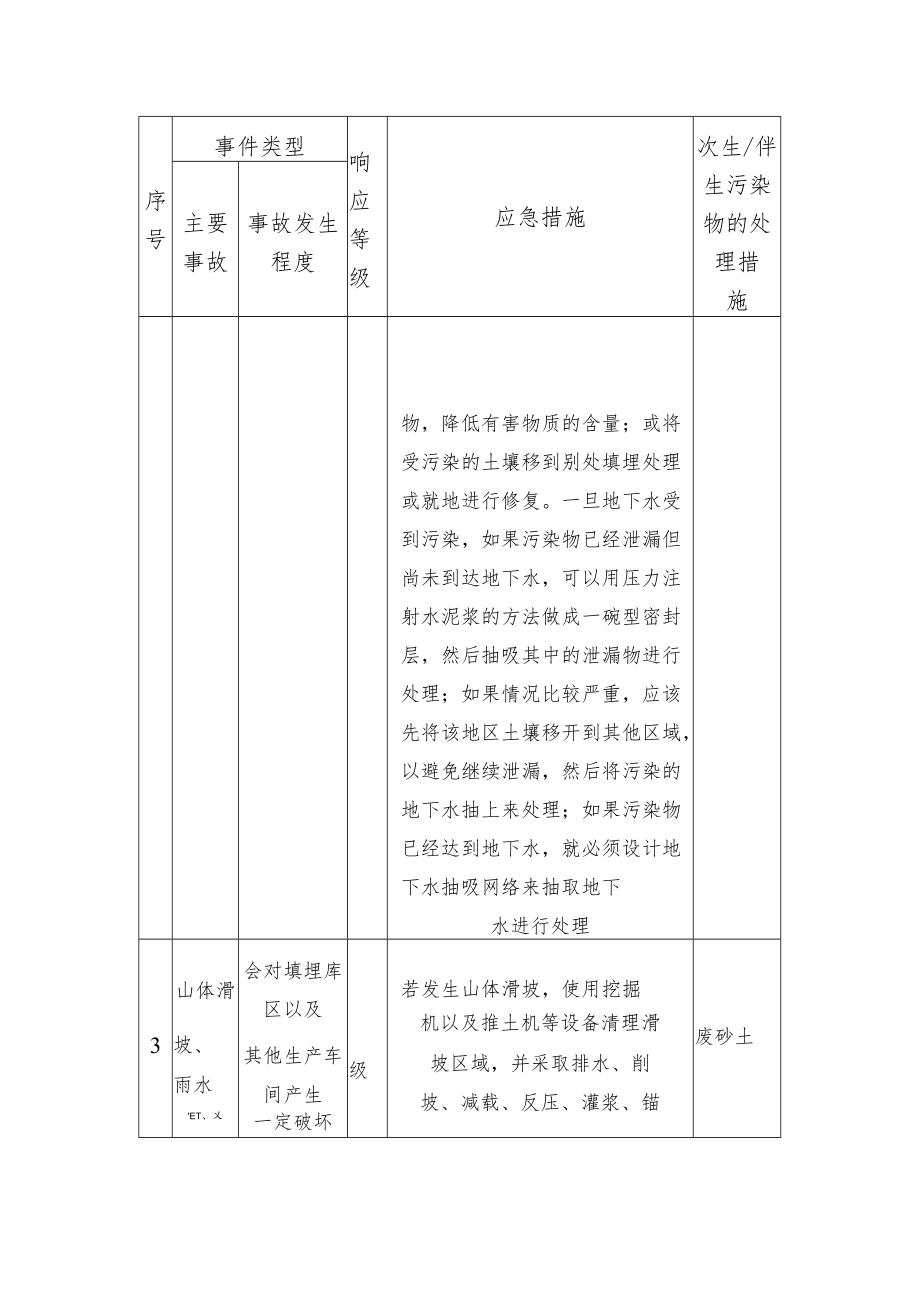 固废处理企业主要事故的响应等级和应急措施.docx_第2页