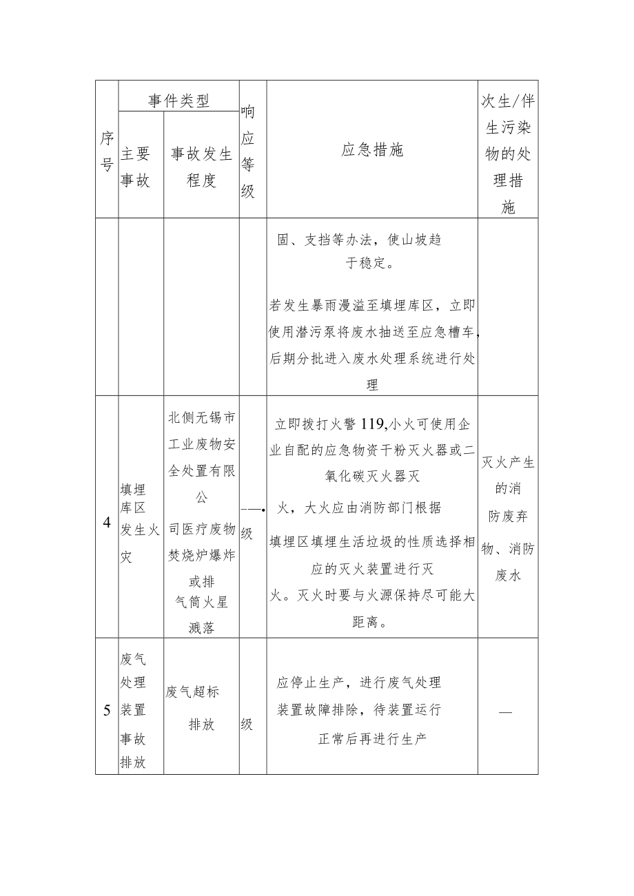 固废处理企业主要事故的响应等级和应急措施.docx_第3页