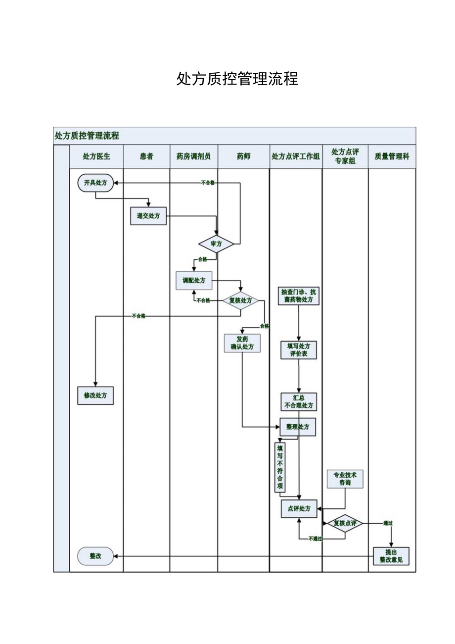 处方质控管理流程.docx_第1页