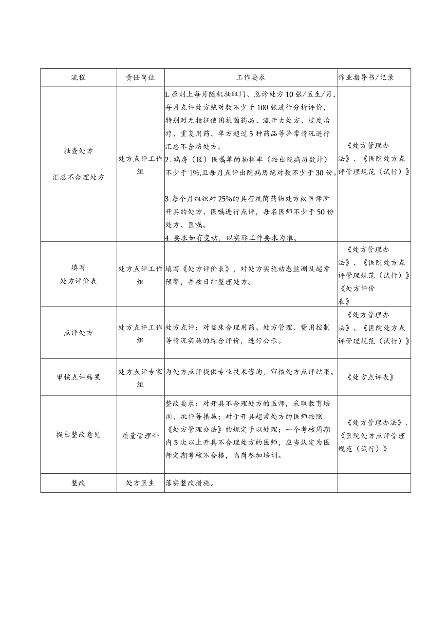 处方质控管理流程.docx_第3页