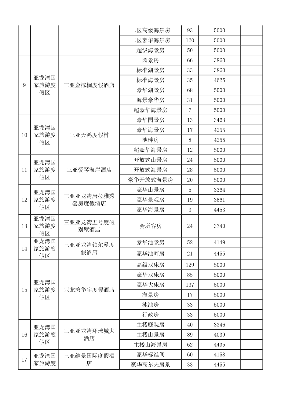 三亚市XXXX年春节期间旅游饭店标准客房核准备案销售价.docx_第3页