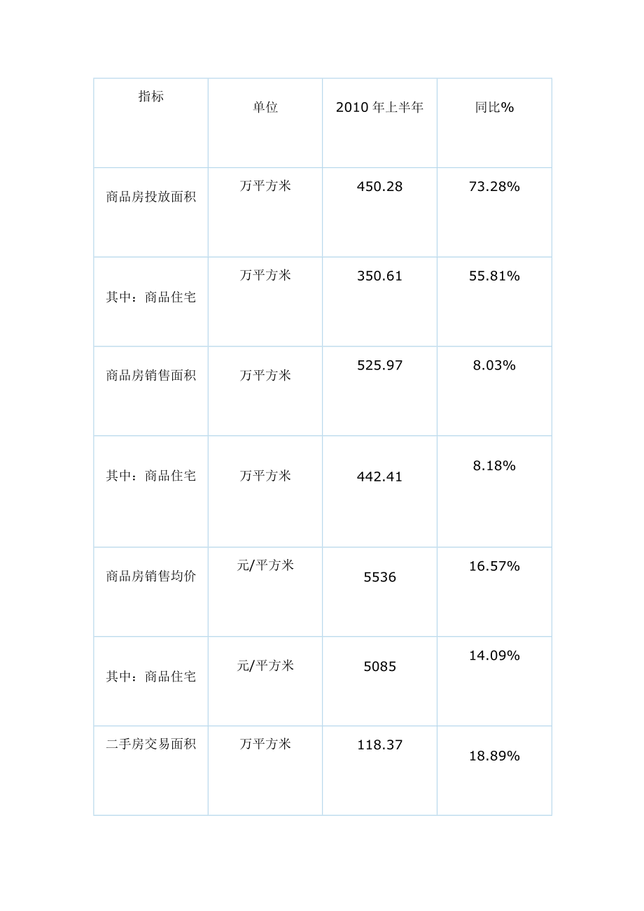 郑州市房地产市场运行情况分析.docx_第2页