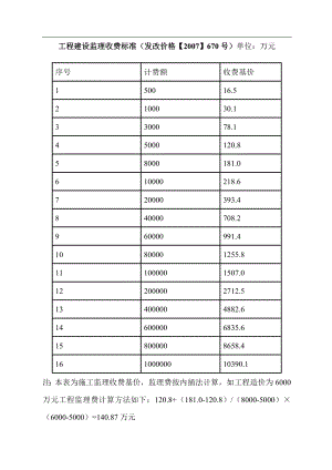 监理收费标准(发改价格670号)(DOC32页).doc