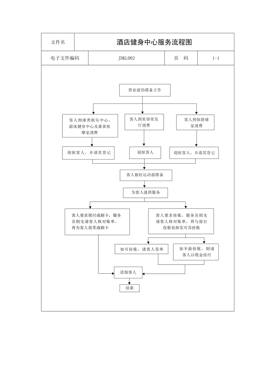 酒店健身中心服务流程图.docx_第1页