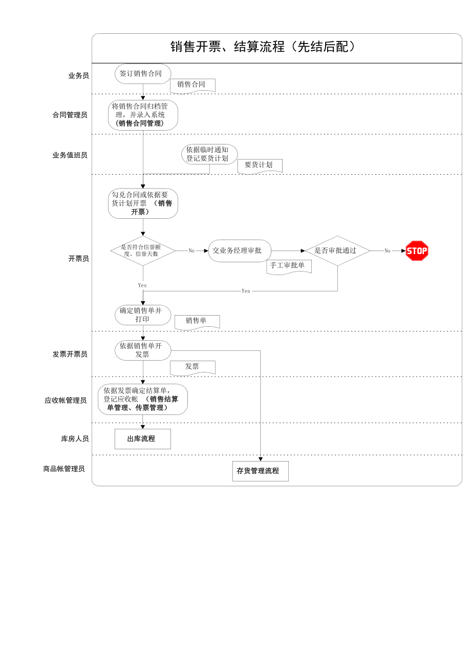 销售业务部分销售及销售结算DOC15.docx_第3页