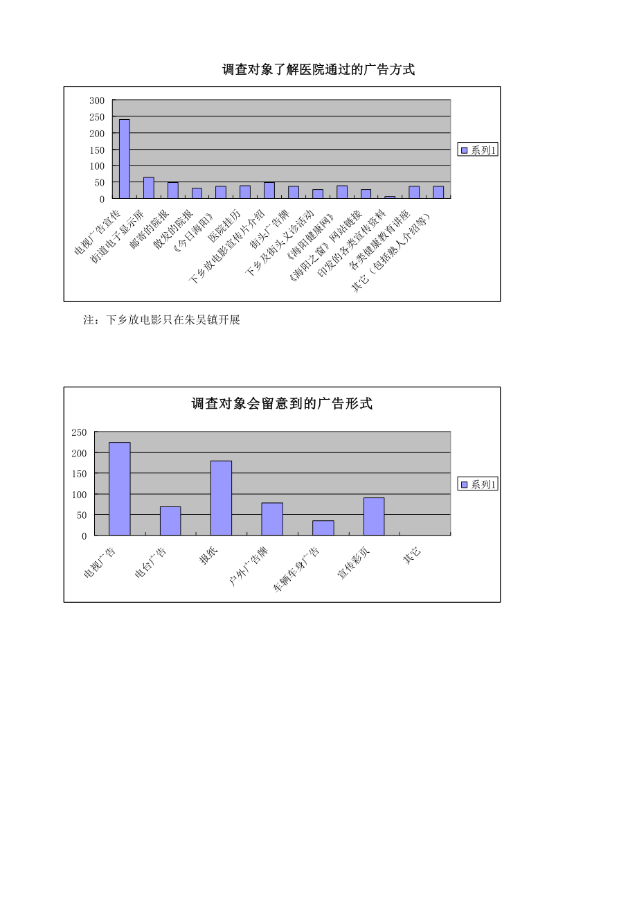 海阳市某医院户外广告效果评估情况汇总.docx_第3页