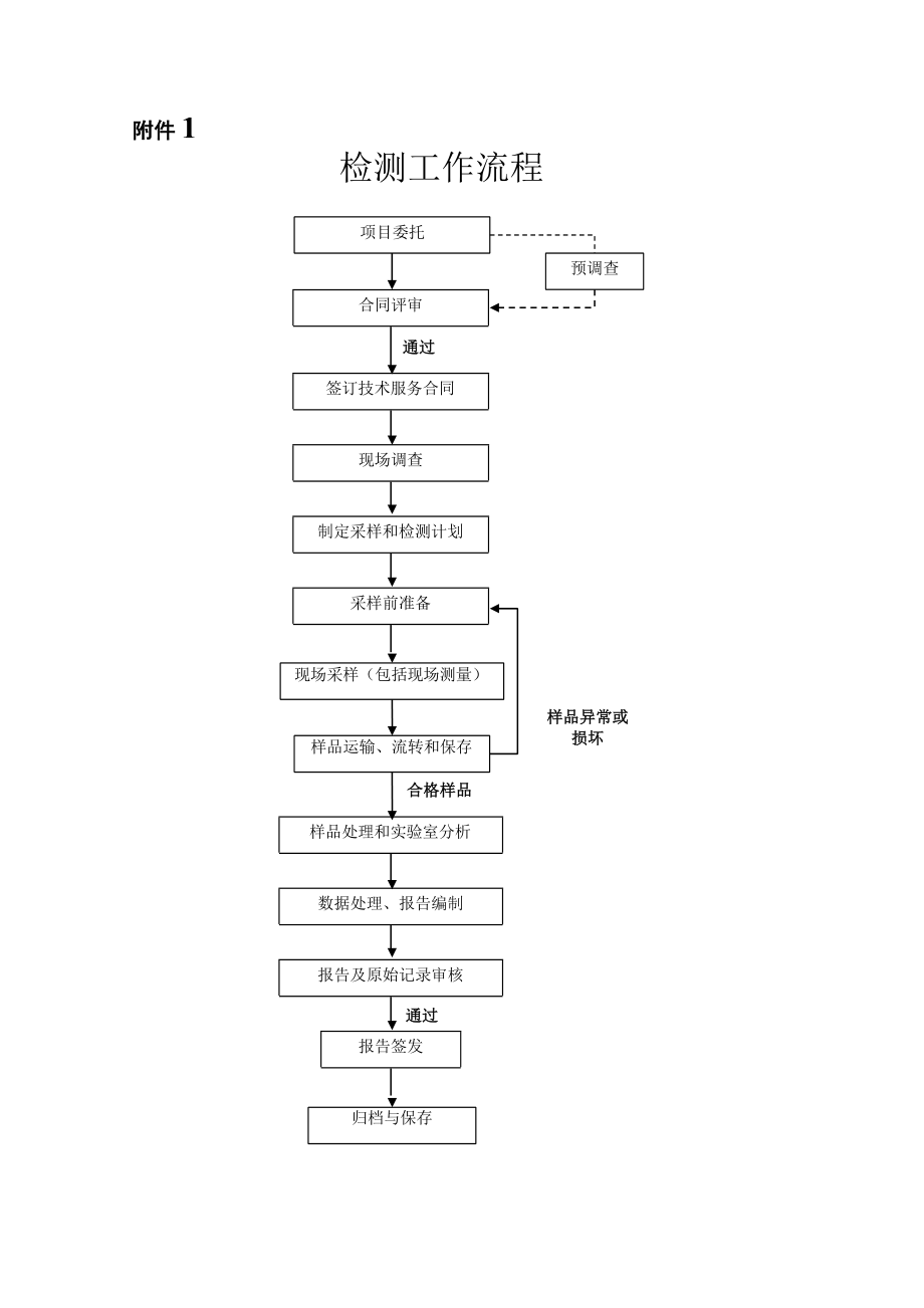 职业卫生技术服务机构检测工作附录表格.docx_第1页