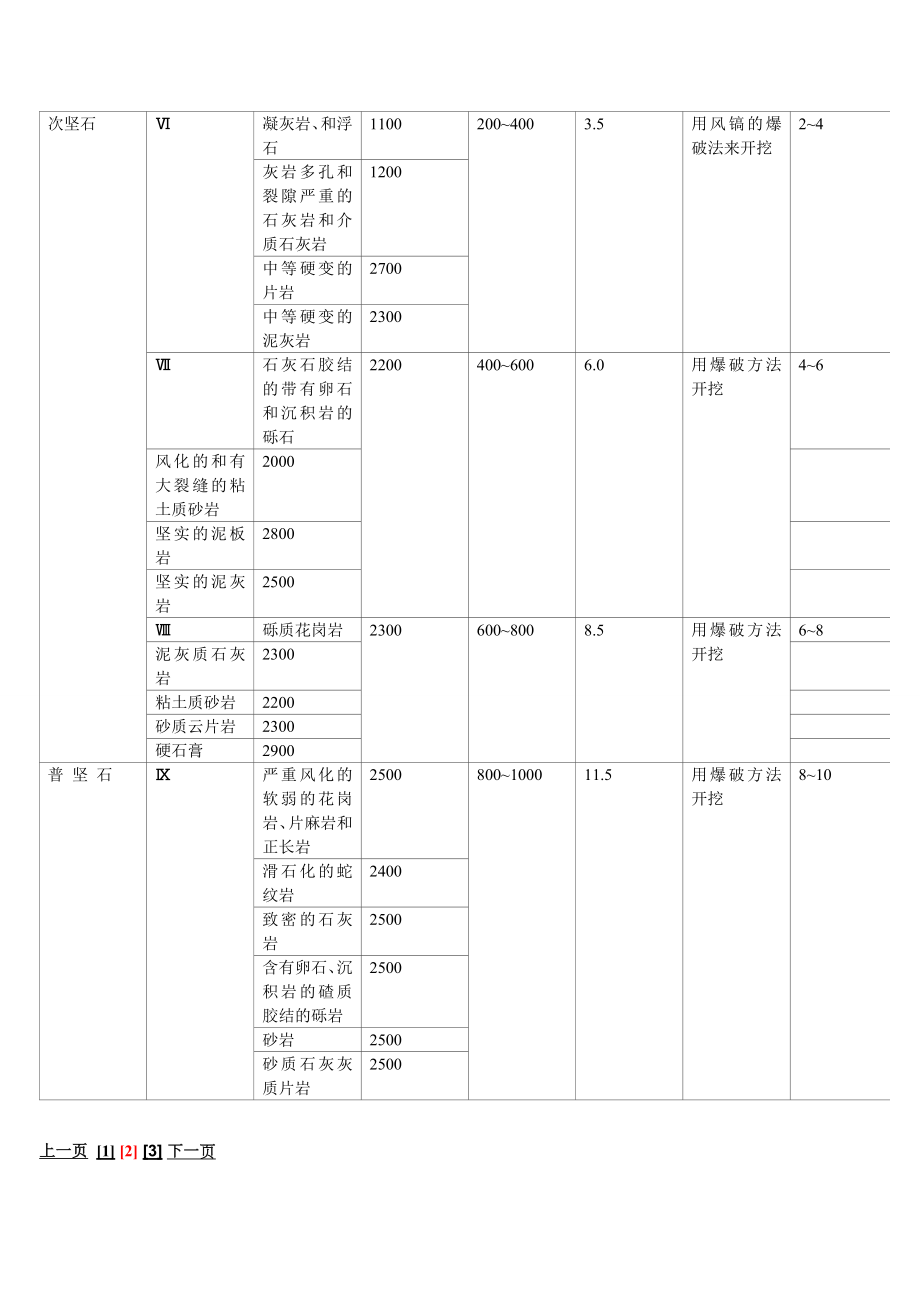 普氏岩石硬度系数知识(aust采矿工程).docx_第3页