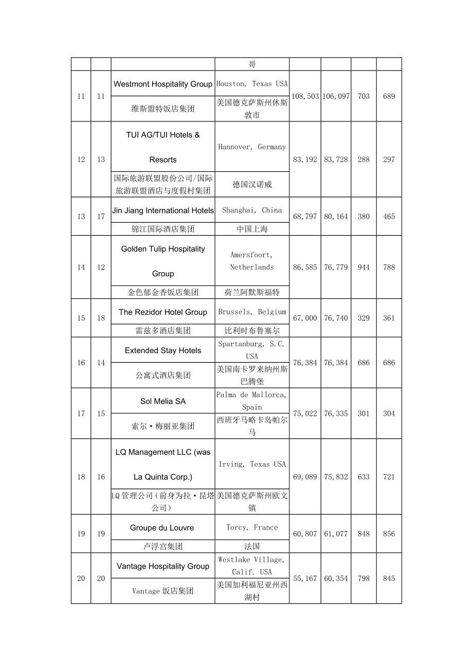 X年全球酒店300强排名.docx_第2页