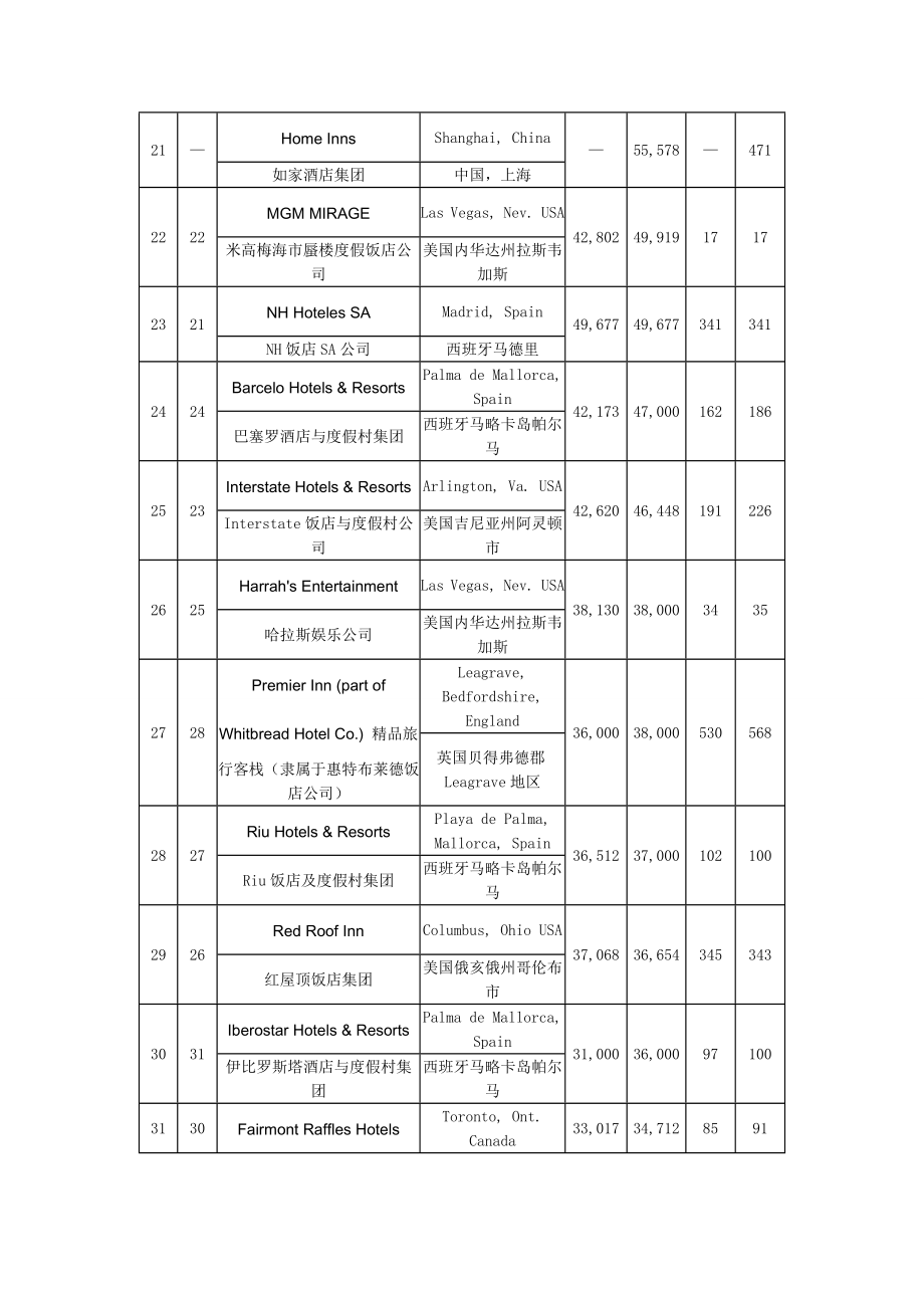 X年全球酒店300强排名.docx_第3页