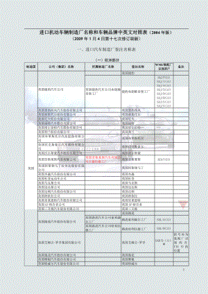 进口机动车中英文.docx