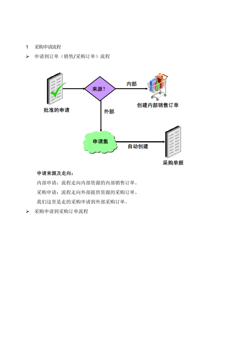 采购申请业务.docx_第2页