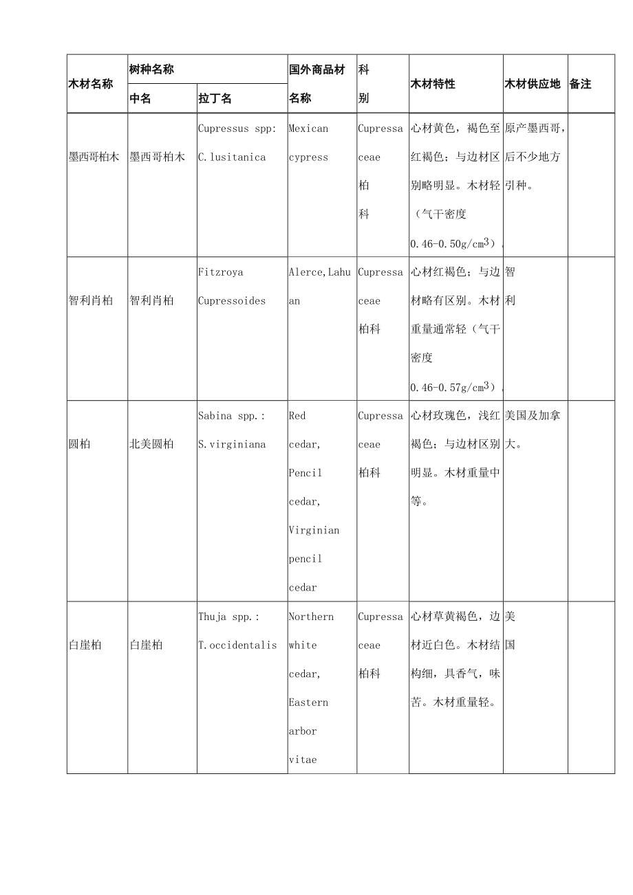 进口、国产木材名称国标.docx_第3页