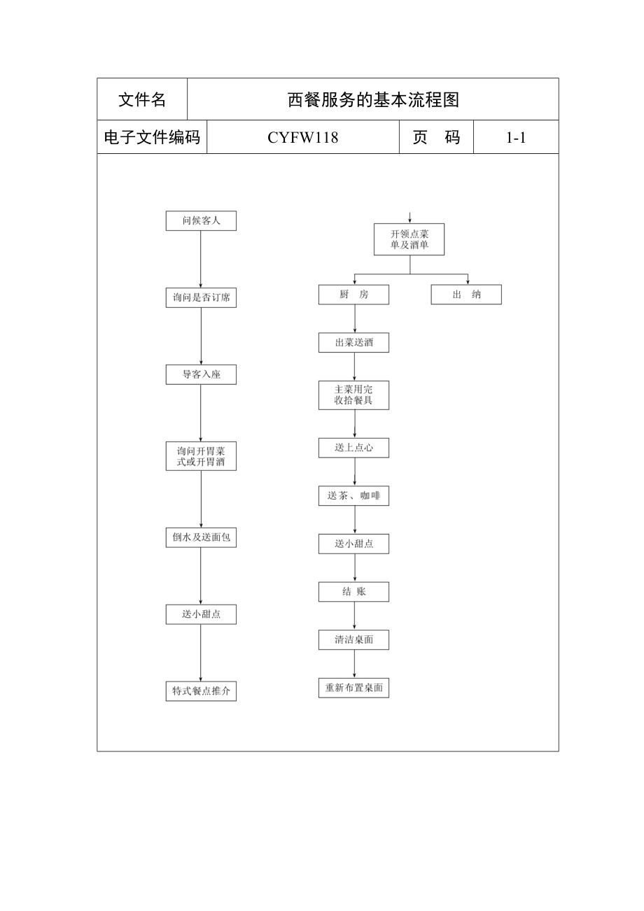 西餐服务基本流程图.docx_第1页