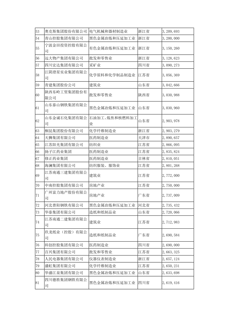 民营企业500强制造业500强服务业100强卓越审计管.docx_第3页