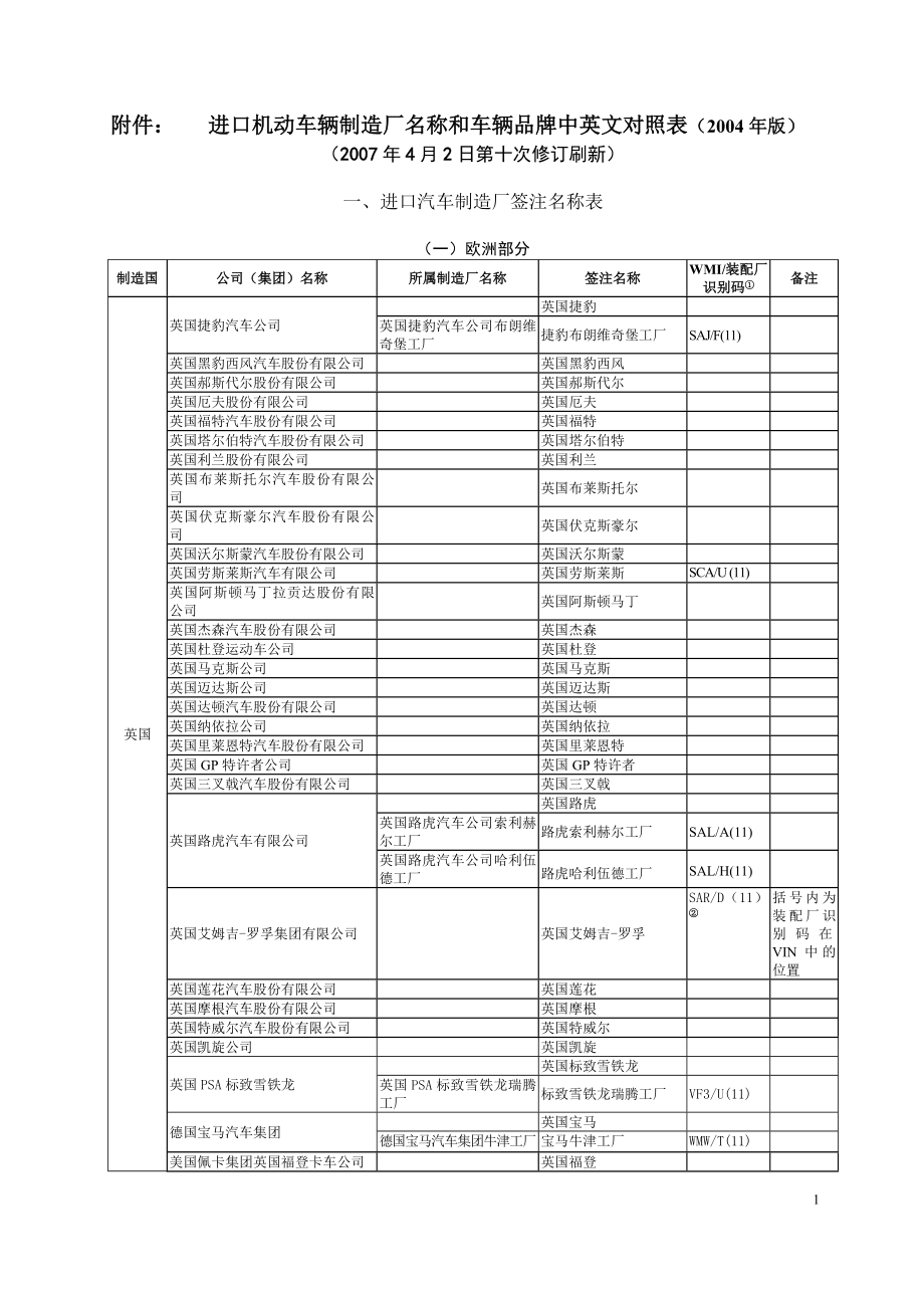 进口机动车厂牌名称登记规范.docx_第1页