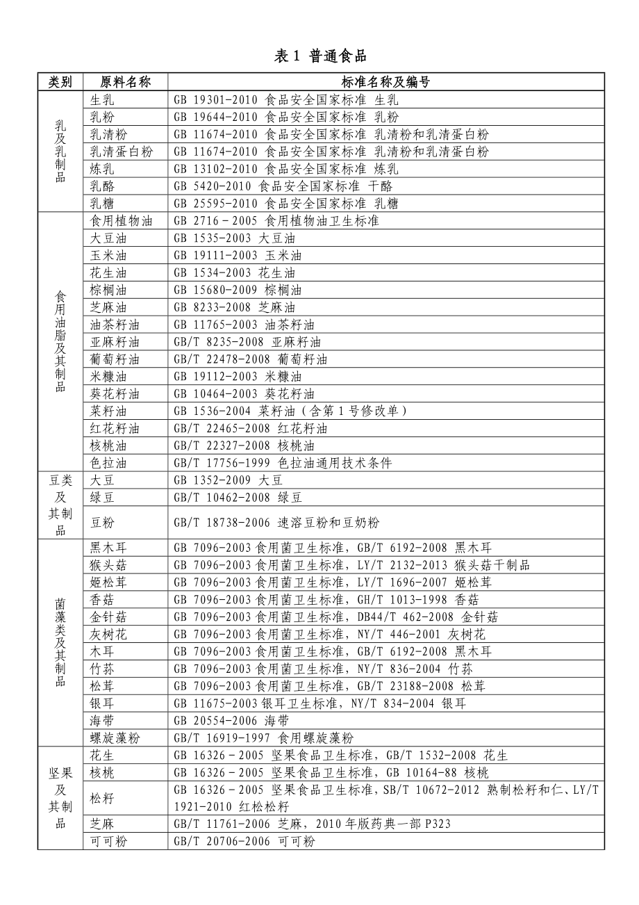 保健食品注册原辅料技术要求指南汇编(第批).docx_第2页