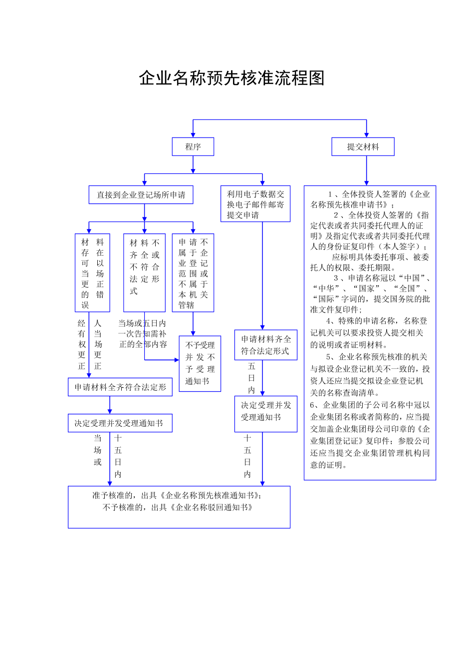 【企业名称预先核准流程图】.docx_第1页