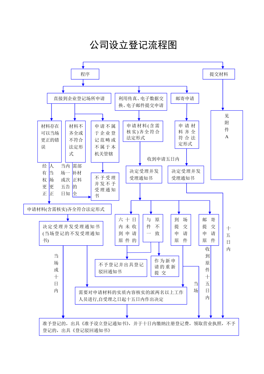 【企业名称预先核准流程图】.docx_第2页