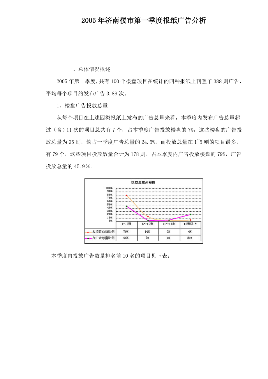 济南楼市第一季度报纸广告分析.docx_第1页