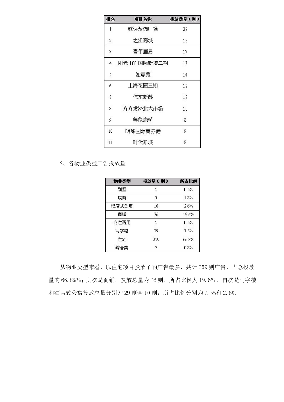 济南楼市第一季度报纸广告分析.docx_第2页