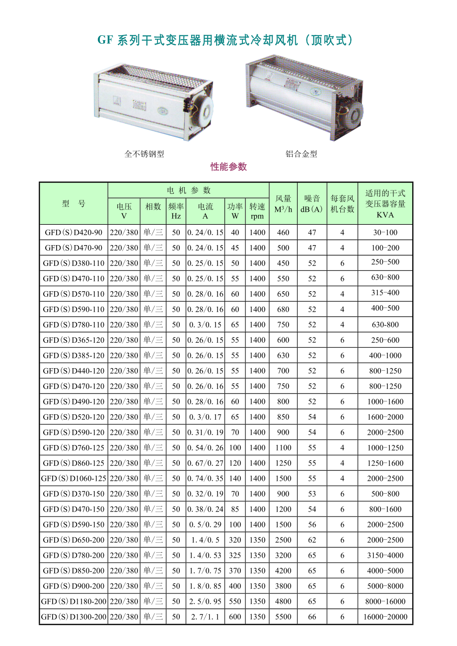 GF系列干式变压器用横流式冷却风机（顶吹式）.docx_第1页